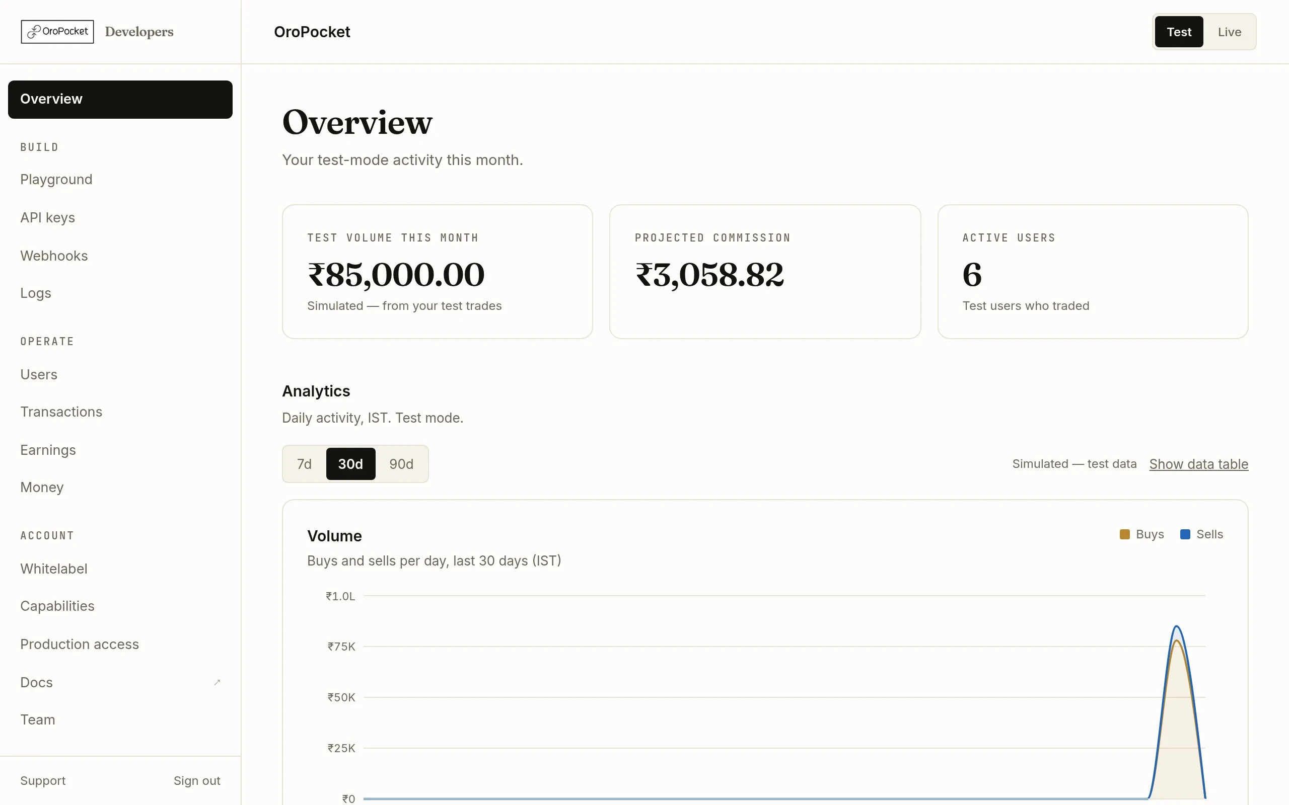 The OroPocket developer dashboard Overview page showing test volume, projected commission and active users stat cards, with an analytics chart below and the sidebar navigation on the left.